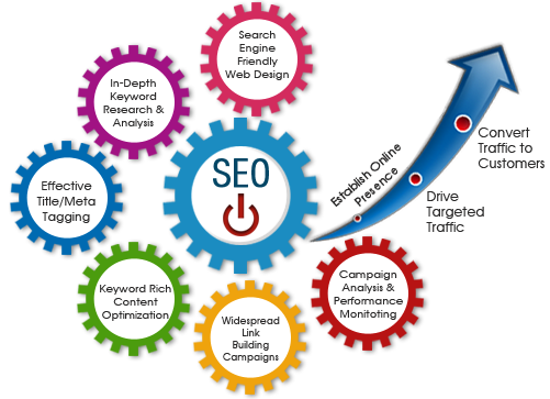 SEO services in Bangalore